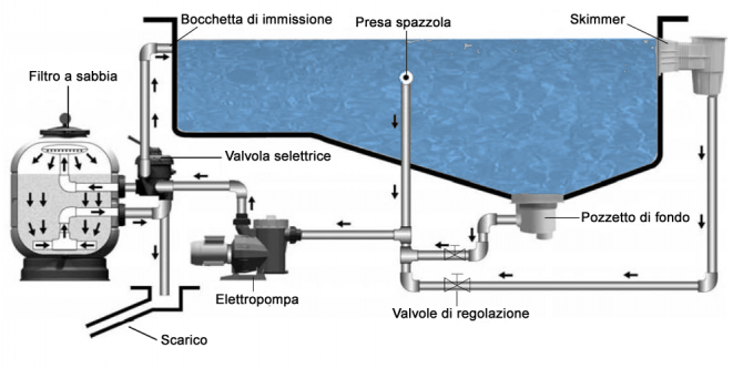 Accessori per piscina a lucca garfagnana versilia Manutenzione piscina interrata