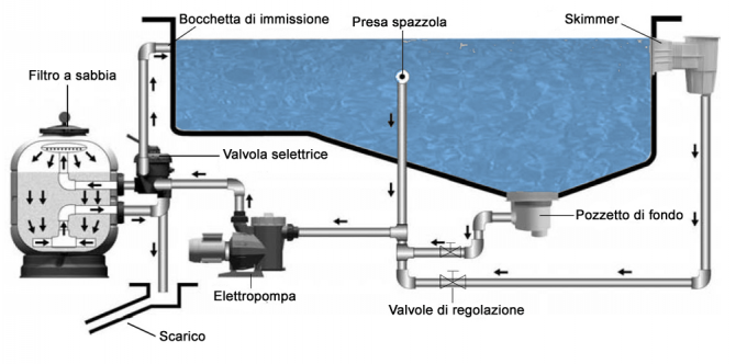 Ricambi per Piscine Interrate e Fuori Terra - Manutenzione  Piscine